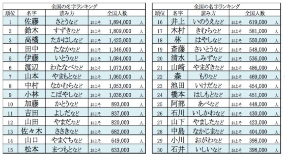 珍しくない名字 ランキングトップはこれ 堂々の1位は 佐藤 さんでした Pouch ポーチ